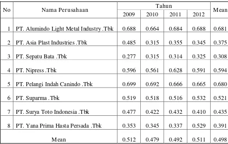 Tabel 4.1 : Deskripsi Variabel Debt to Asset Ratio 