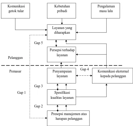 Gambar 2.1 Model Konseptual Servqual  (Zeithaml, et al. (1990 dalam buku 