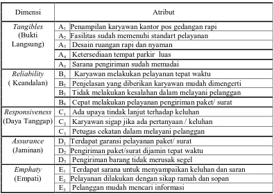 Tabel 3.1 Dimensi Dan Atribut Variabel Bebas 