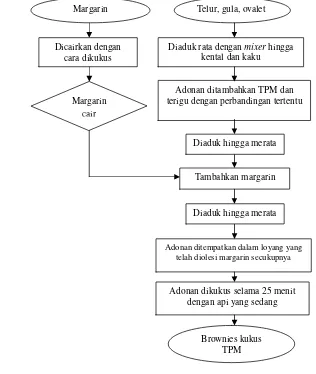Gambar 3.  Diagram alir pembuatan brownies kukus tepung pisang modifikasi (TPM) (Modifikasi Febrial 2009) 