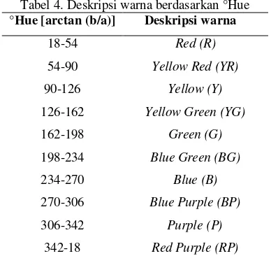Tabel 4. Deskripsi warna berdasarkan °Hue 