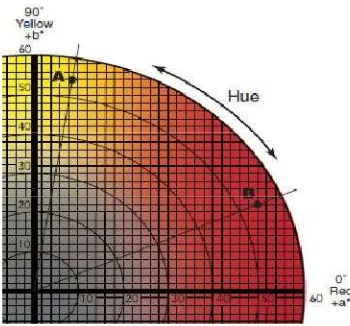 Tabel 5. Pengaruh substitusi TPM terhadap karakteristik warna brownies kukus TPM 
