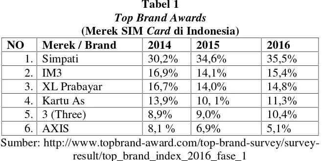 Tabel 1Top Brand Awards