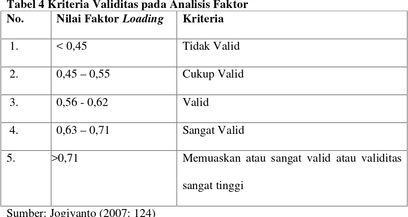 Tabel 4 Kriteria Validitas pada Analisis Faktor