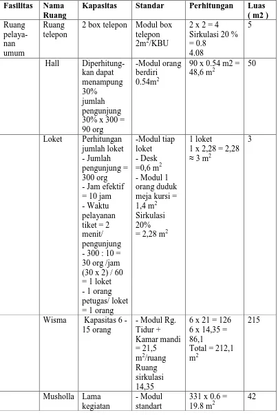 Tabel 2.12. Perhitungan Besaran Ruang Kelompok Kegiatan Penunjang 