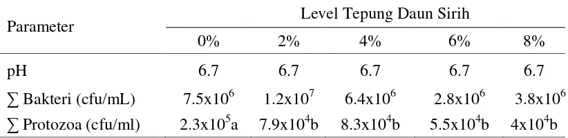 Tabel 5  Rataan pH dan Total Bakteri Rumen dari Penambahan Tepung DaunSirih dengan Level Berbeda dalam Konsentrat pada Fermentasi in vitro 