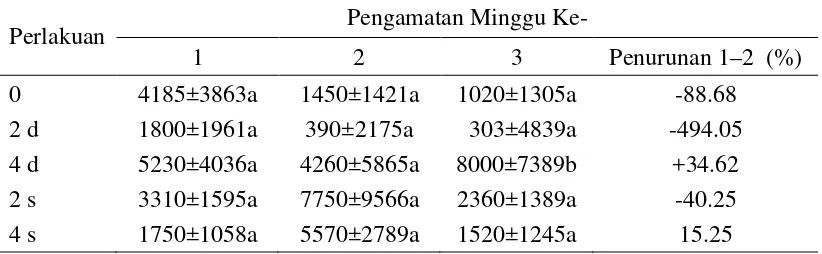 Tabel 6  Pengaruh penambahan tepung daun sirih terhadap jumlah sel somatis (x1000 sel) 