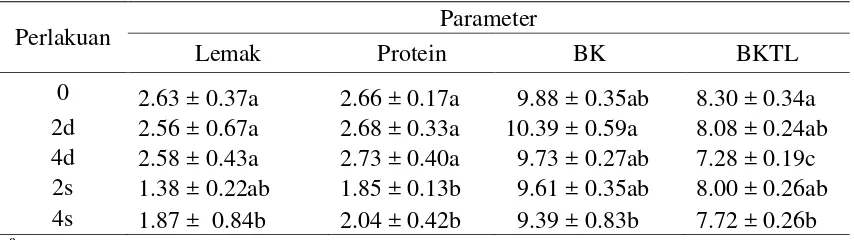 Tabel 7  Pengaruh penambahan tepung daun sirih terhadap rataan komposisi susu (Lemak, Protein, BK dan BKTL) dari Minggu I sampai Minggu III 