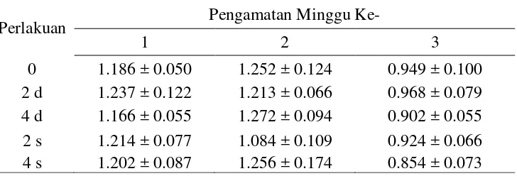 Tabel 8  Pengaruh penambahan tepung daun sirih terhadap Immunoglobulin G (µg/ml) 