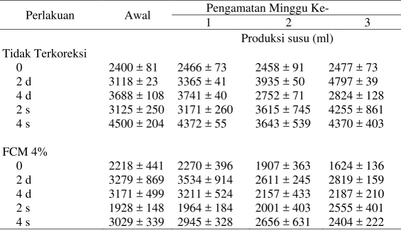 Tabel 9  Pengaruh penambahan tepung daun sirih terhadap rataan produksi susu tidak terkoreksi lemak dan terkoreksi lemak 4% (FCM 4%)  per kwartir (ml)  