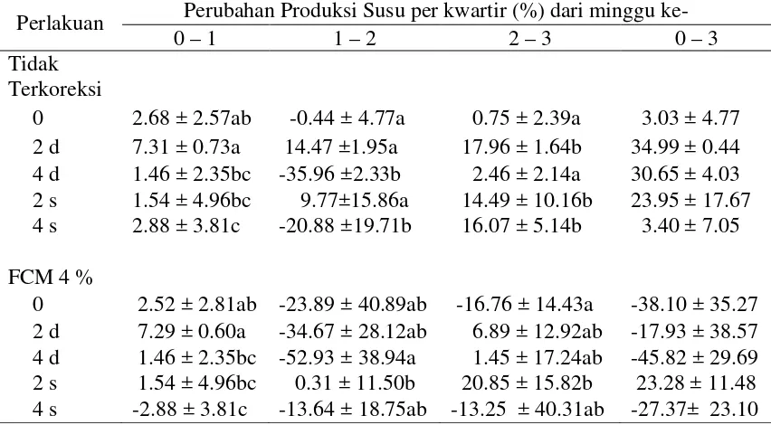 Tabel 10 Pengaruh penambahan tepung daun sirih terhadap perubahan produksi  susu tidak terkoreksi lemak dan terkoreksi lemak 4% (FCM 4%) per kwartir (ml)  