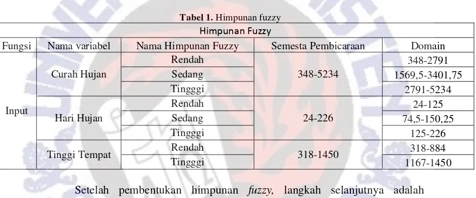 Tabel 1. Himpunan fuzzy 