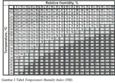 Gambar 2 Tabel Temperature Humidiy Index (THI)  