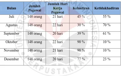 Tabel 1. 1  Rekapitulasi Kehadiran dan Ketidakhadiran Pegawai BKD Pemerintah 