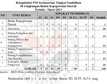 Tabel 1. 2 Rekapitulasi PNS berdasarkan Tingkat Pendidikan 