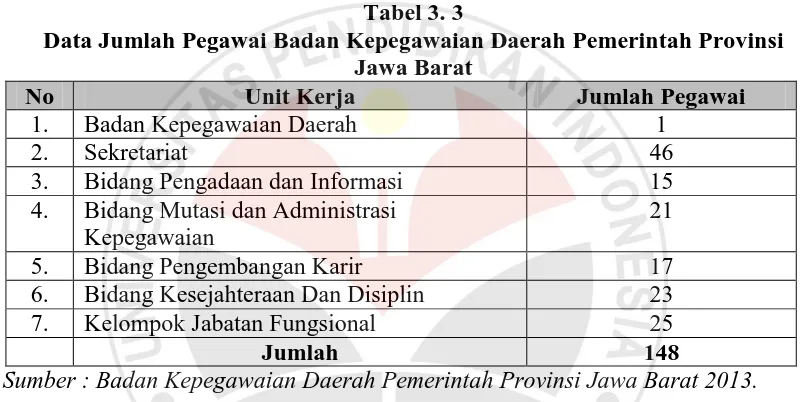 Tabel 3. 3 Data Jumlah Pegawai Badan Kepegawaian Daerah Pemerintah Provinsi 