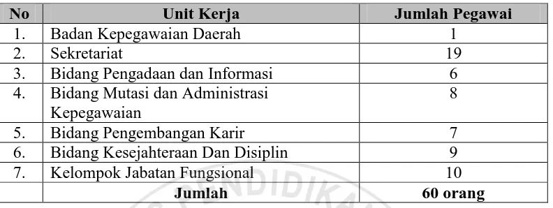 Tabel 3. 5 Proporsisi Penyebaran Sampel Pegawai Badan Kepegawaian Daerah 