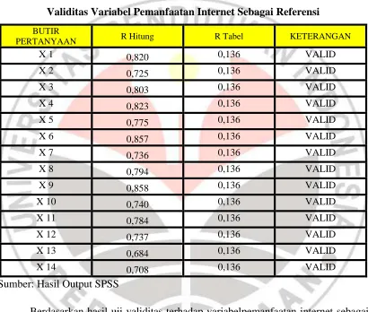 Tabel 3.5 Validitas Variabel Pemanfaatan Internet Sebagai Referensi 