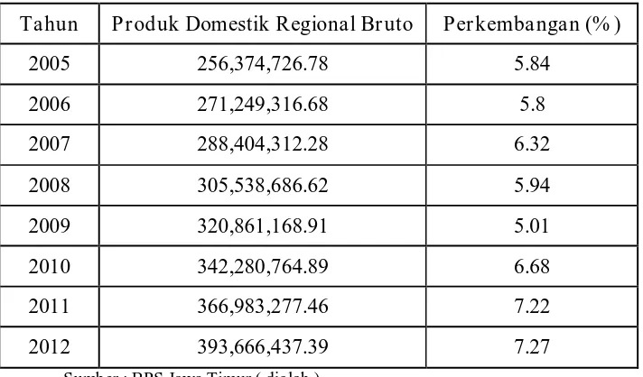 Tabel 1. Produk Domestik Regional Bruto Jawa Timur Atas Dasar 
