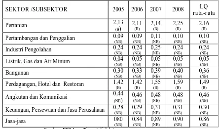 Tabel 6. Index Location Quotient (LQ) Kabupaten Bangkalan Sebelum 