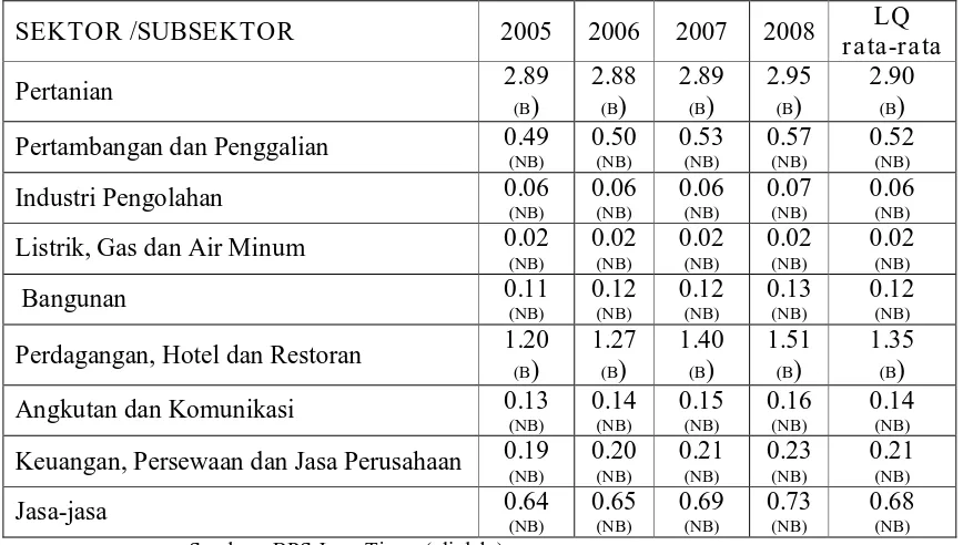 Tabel 7. Index Location Quotient (LQ) Kabupaten Sampang Sebelum 