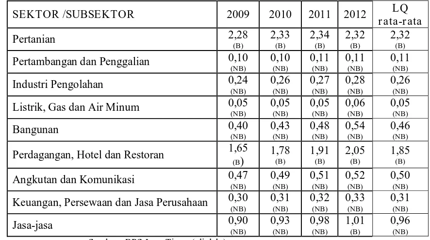 Tabel 8. Index Location Quotient (LQ) Kabupaten Bangkalan Sesudah 