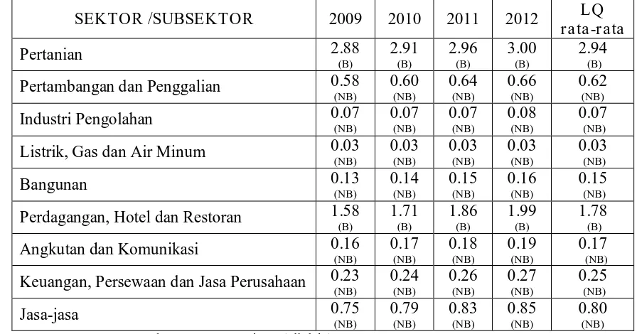 Tabel 9. Index Location Quotient (LQ) Kabupaten Sampang Sesudah 