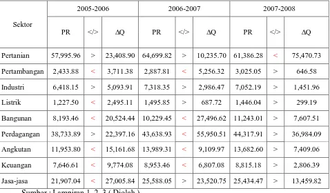 Tabel 10. Potensi Regional (PR) Kabupaten Bangkalan Sebelum adanya Jembatan Suramadu Tahun 2005-2008 
