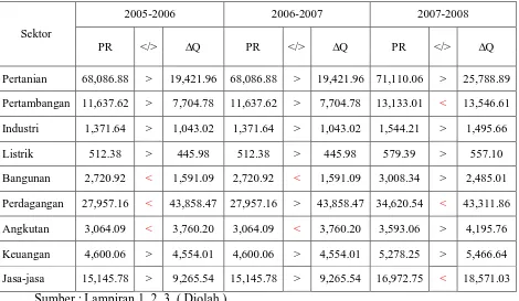 Tabel 11. Potensi Regional (PR) Kabupaten Sampang Sebelum adanya Jembatan Suramadu Tahun 2005-2008 