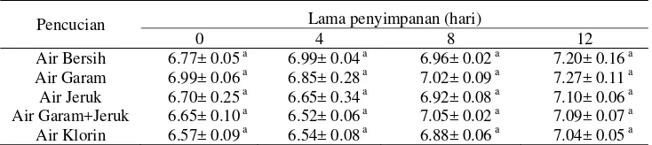 Tabel  6  Nilai pH fillet gurami  pada beberapa perlakuan pencucian  dan penyimpanan pada suhu 10 oC (rerata ± SD) 