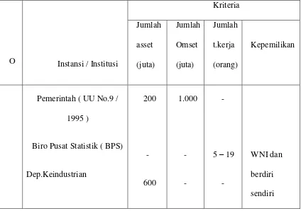Tabel 2.1 Kriteria usaha kecil menurut beberapa institusi di indonesia 
