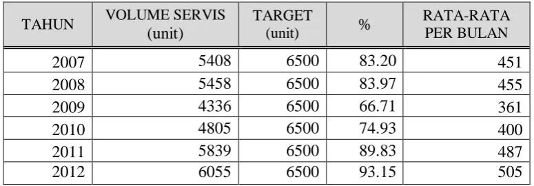 Tabel 1.1 Data volume servis AHASS PT. Segoro Madu Motor selama tahun 2007-2012 