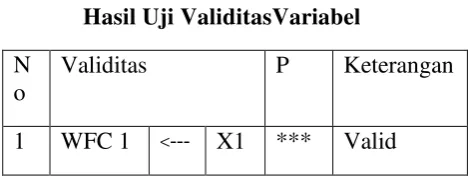  Tabel 4.4Hasil Uji ValiditasVariabel  