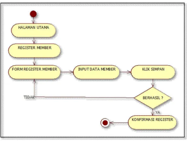 Gambar 3.3 Activity Diagram Register Member 