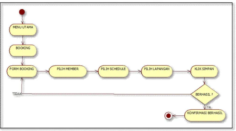 Gambar 3.6 Activity Diagram Booking Manual 