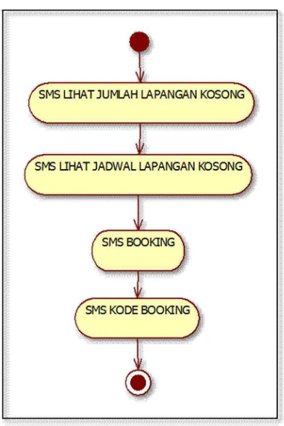 Gambar 3.7 Activity Diagram Booking SMS 