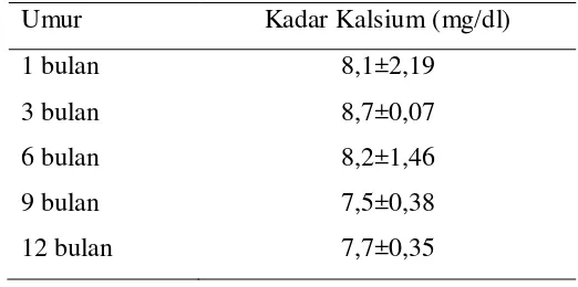 Tabel 8  Kadar kalsium darah sapi pada umur satu sampai duabelas bulan 