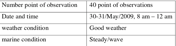 Table 2-6 Data distribution for point of sample 
