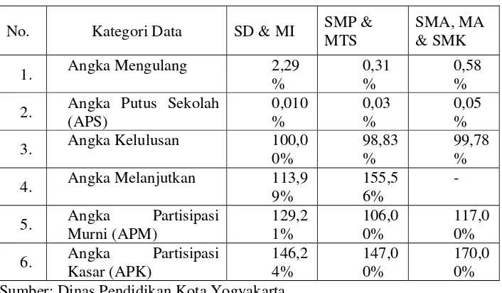 Tabel 3. Data Partisipasi Pendidikan di Kota Yogyakarta 
