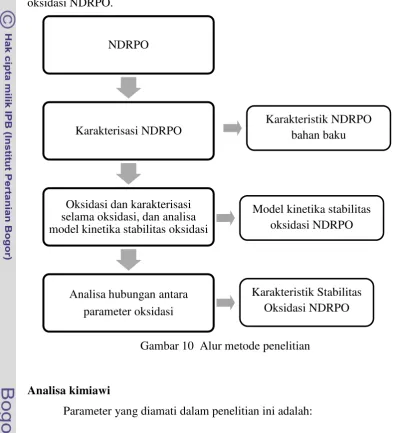 Gambar 10  Alur metode penelitian 
