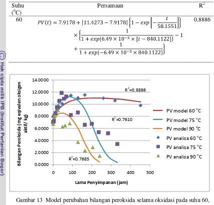 Gambar 13  Model perubahan bilangan peroksida selama oksidasi pada suhu 60,  