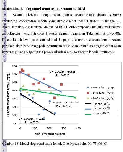 Gambar 18  Model degradasi asam lemak C16:0 pada suhu 60, 75, 90 oC 