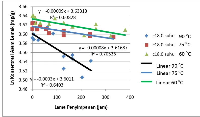 Gambar 19  Model degradasi asam lemak C18:0 pada suhu 60, 75, 90 oC 