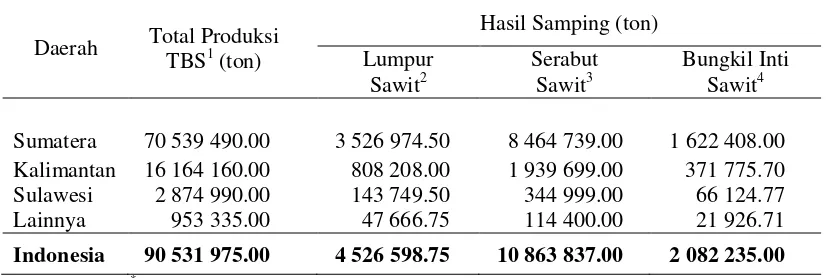 Tabel 1  Produksi kelapa sawit dan hasil sampingnya di Indonesia* 