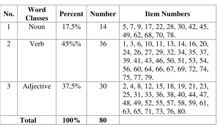 Table 3.1. Table of Specification of Tryout Test