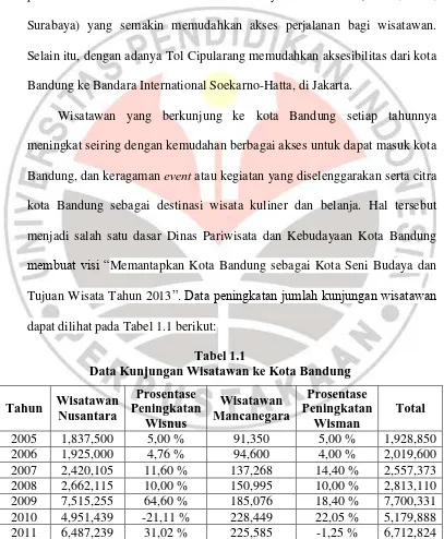 Tabel 1.1 Data Kunjungan Wisatawan ke Kota Bandung 