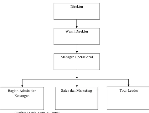 Gambar 4.1.4 Struktur Organisasi 