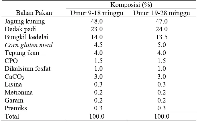 Tabel 6  Susunan ransum itik yang digunakan. 