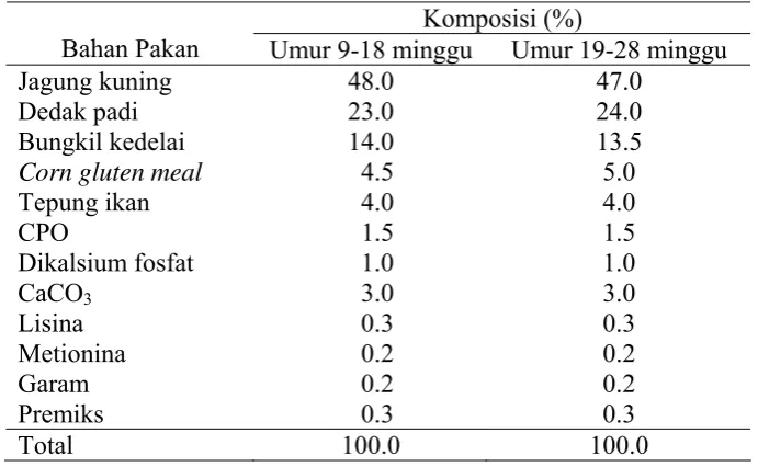 Tabel 6  Susunan ransum itik yang digunakan. 
