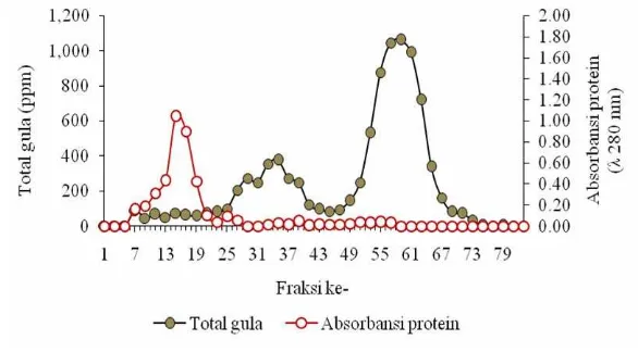 Gambar  9   Profil produk campuran fraksi karbohidrat dan protein hasil ekstrak 